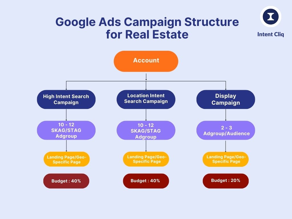 Google Ads Campaign Structure for Real Estate