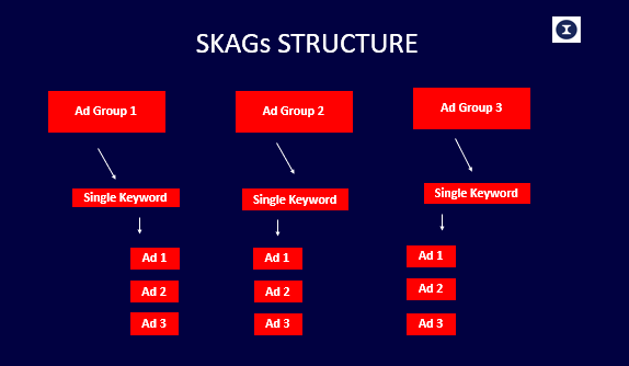 SKAG account structure